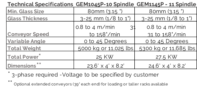 Technical Specifications GEM1045P-10 Spindle GEM1145P - 11 Spindle Min. Glass Size 80mm (3.15 ") 80mm (3.15 ") Glass Thickness 3-25 mm (1/8 to 1") 3-25 mm (1/8 to 1") Conveyor Speed 0.8 to 4 m/min         31  to 158"/min 0.8 to 4 m/min                                       31 to 158"/min Variable Angle 0 to 45 Degrees 0 to 45 Degrees Total Weight 5000 kg or 11,025 lbs 5300 kg or 11,685 lbs Total Power  * 25 KW 27.5 KW Dimensions  ** 23.6' x 4' x 8.2' 24.6' x 4' x 8.2' *  3-phase required -Voltage to be specified by customer **  Optional extended conveyors (39" each end) for loading or taller racks available