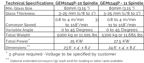 Technical Specifications GEM1045P-10 Spindle GEM1145P - 11 Spindle Min. Glass Size 80mm (3.15 ") 80mm (3.15 ") Glass Thickness 3-25 mm (1/8 to 1") 3-25 mm (1/8 to 1") Conveyor Speed 0.8 to 4 m/min         31  to 158"/min 0.8 to 4 m/min                                       31 to 158"/min Variable Angle 0 to 45 Degrees 0 to 45 Degrees Total Weight 5000 kg or 11,025 lbs 5300 kg or 11,685 lbs Total Power  * 25 KW 27.5 KW Dimensions  ** 23.6' x 4' x 8.2' 24.6' x 4' x 8.2' *  3-phase required -Voltage to be specified by customer **  Optional extended conveyors (39" each end) for loading or taller racks available